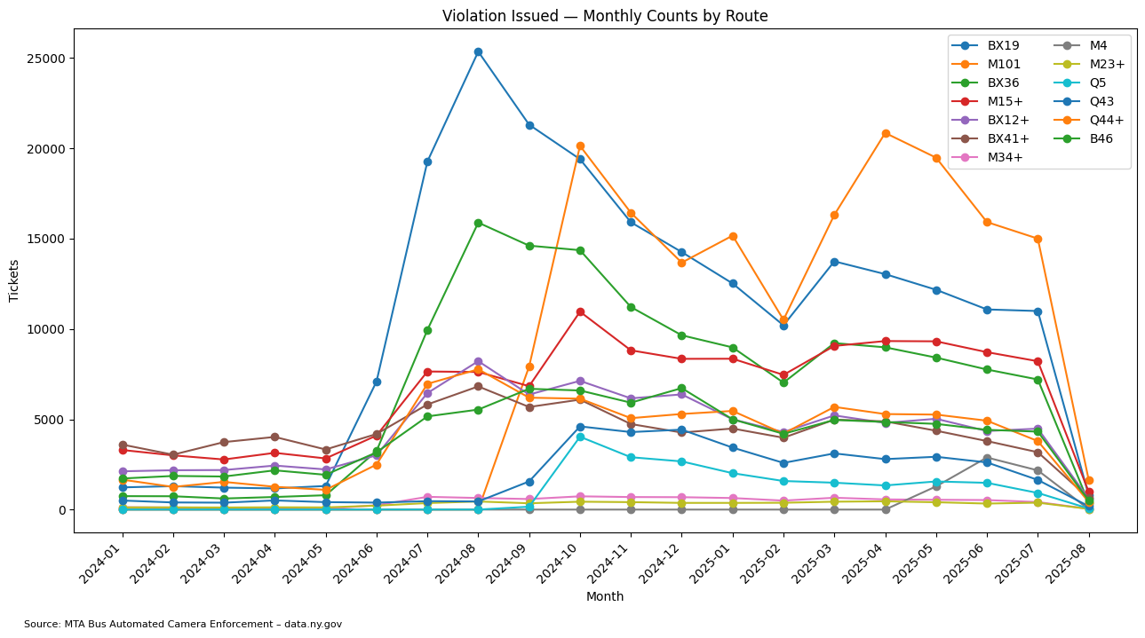 Monthly Violations